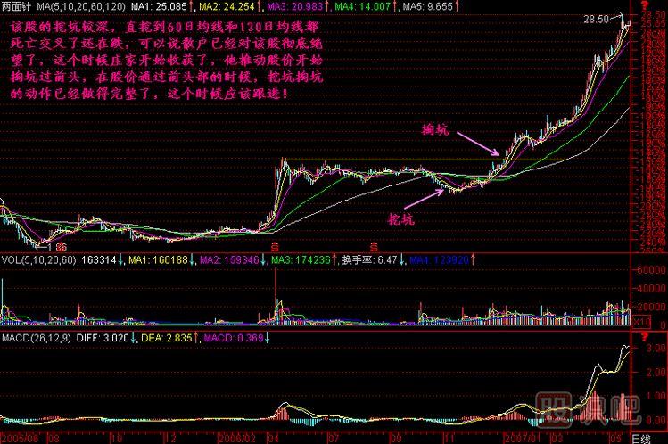 挖坑掏坑K線圖解