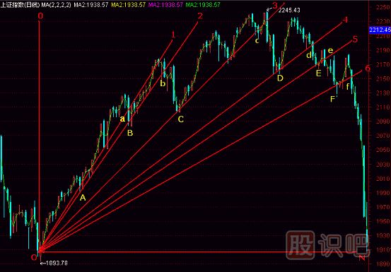 頭部扇骨線K線圖解