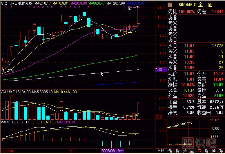壓瓦解<a href=http://m.jctcp6.com/jszb/K/ target=_blank class=infotextkey>K線圖</a>解