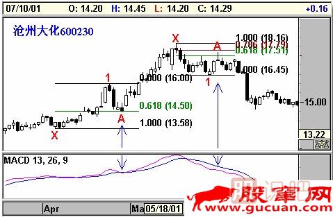K線形態(tài)研究：蝴蝶形態(tài)、蝙蝠形態(tài)、三推浪形態(tài)