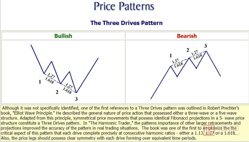 K線形態(tài)研究：蝴蝶形態(tài)、蝙蝠形態(tài)、三推浪形態(tài)
