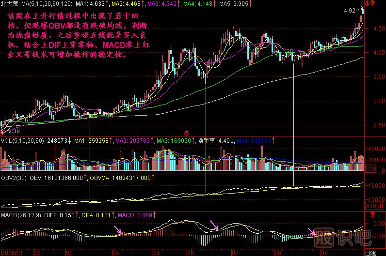 回檔不破OBV<a href=http://m.jctcp6.com/jszb/K/ target=_blank class=infotextkey>K線圖</a>解
