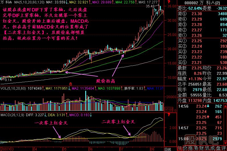 二次零上紅金叉<a href=http://m.jctcp6.com/jszb/K/ target=_blank class=infotextkey>K線圖</a>解