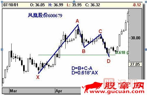 K線形態(tài)研究：蝴蝶形態(tài)、蝙蝠形態(tài)、三推浪形態(tài)