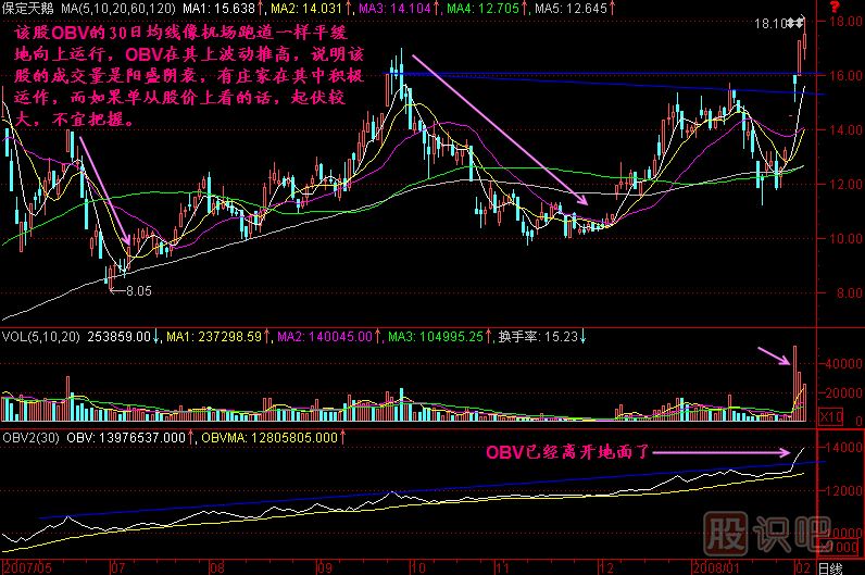 OBV飛行理論K線圖解