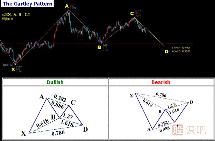 K線形態(tài)研究：蝴蝶形態(tài)、蝙蝠形態(tài)、三推浪形態(tài)