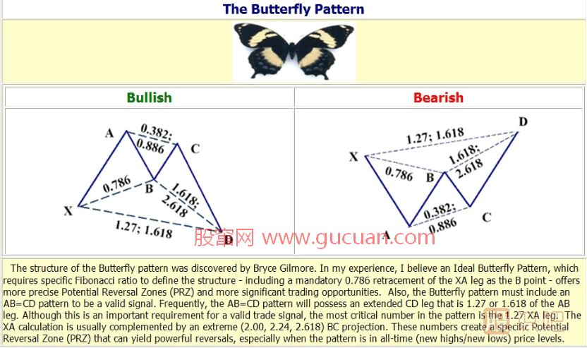 K線形態(tài)研究：蝴蝶形態(tài)、蝙蝠形態(tài)、三推浪形態(tài)