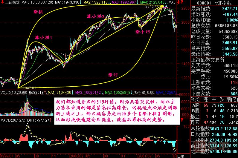 漲跌五勢(shì)K線圖解
