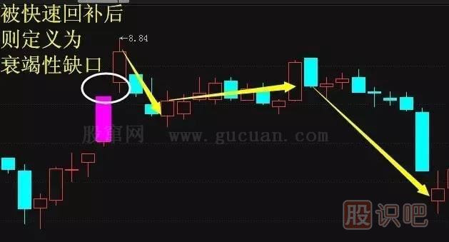 五分鐘認識各種各樣的股票“缺口”，不再錯放牛股