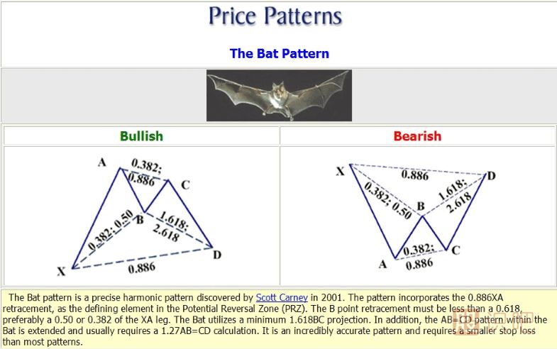 K線形態(tài)研究：蝴蝶形態(tài)、蝙蝠形態(tài)、三推浪形態(tài)