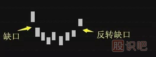 五分鐘認識各種各樣的股票“缺口”，不再錯放牛股