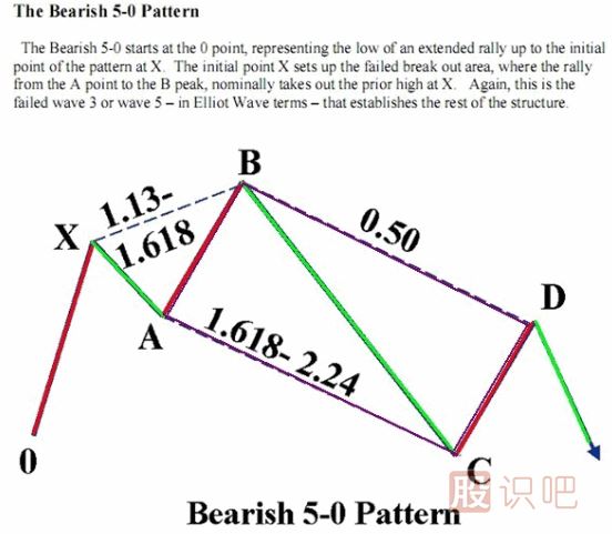 K線形態(tài)研究：蝴蝶形態(tài)、蝙蝠形態(tài)、三推浪形態(tài)