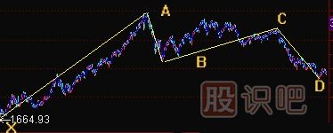 K線形態(tài)研究：蝴蝶形態(tài)、蝙蝠形態(tài)、三推浪形態(tài)