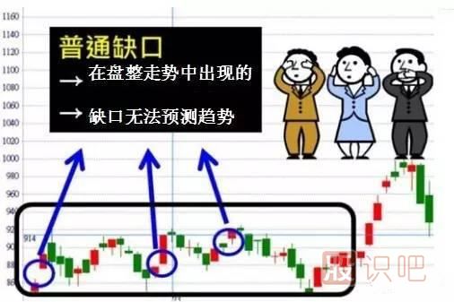 五分鐘認識各種各樣的股票“缺口”，不再錯放牛股