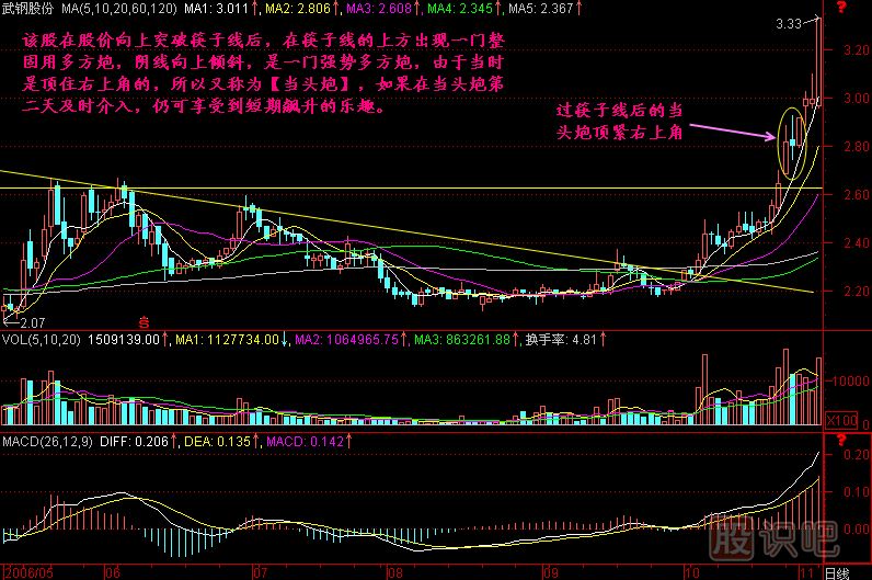 當(dāng)頭炮<a href=http://m.jctcp6.com/jszb/K/ target=_blank class=infotextkey>K線圖</a>解