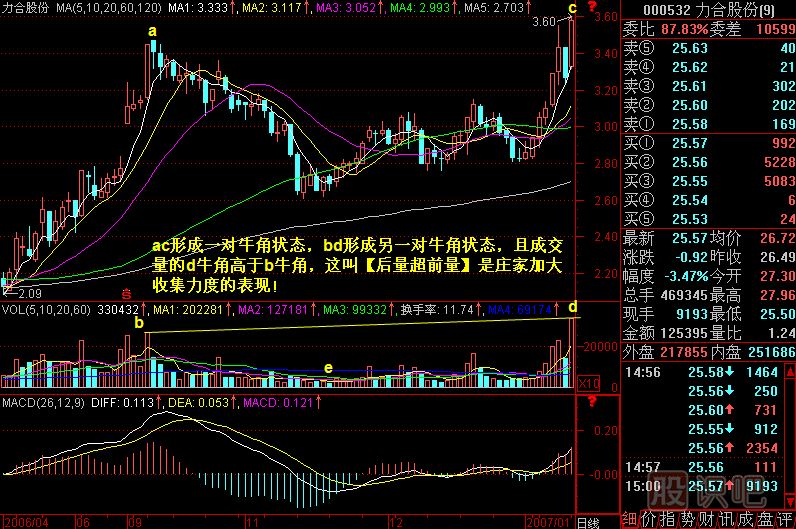 牛角攻擊<a href=http://m.jctcp6.com/jszb/K/ target=_blank class=infotextkey>K線圖</a>解