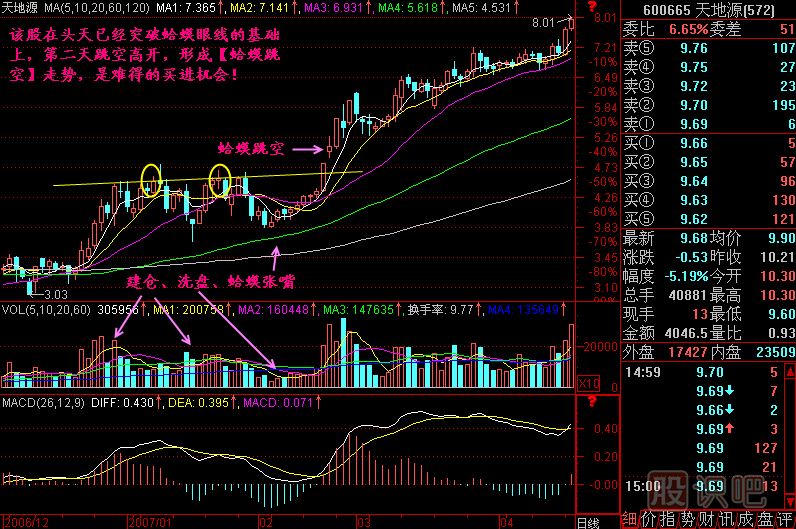 蛤蟆跳空<a href=http://m.jctcp6.com/jszb/K/ target=_blank class=infotextkey>K線圖</a>解