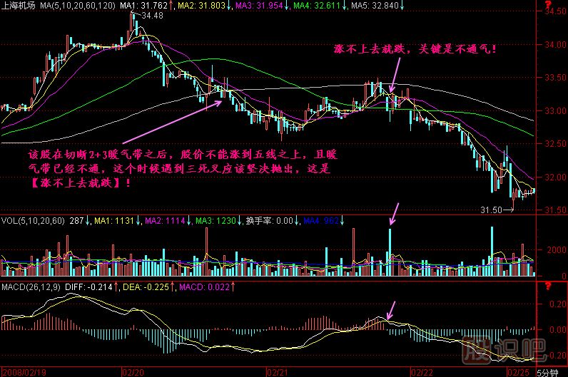 漲不上去就跌K線圖解