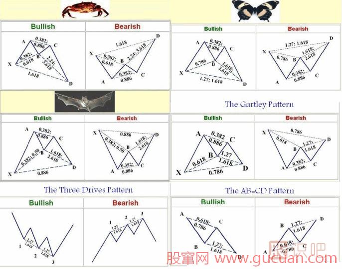 K線形態(tài)研究：蝴蝶形態(tài)、蝙蝠形態(tài)、三推浪形態(tài)