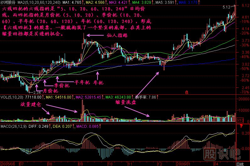六線四托<a href=http://m.jctcp6.com/jszb/K/ target=_blank class=infotextkey>K線圖</a>解