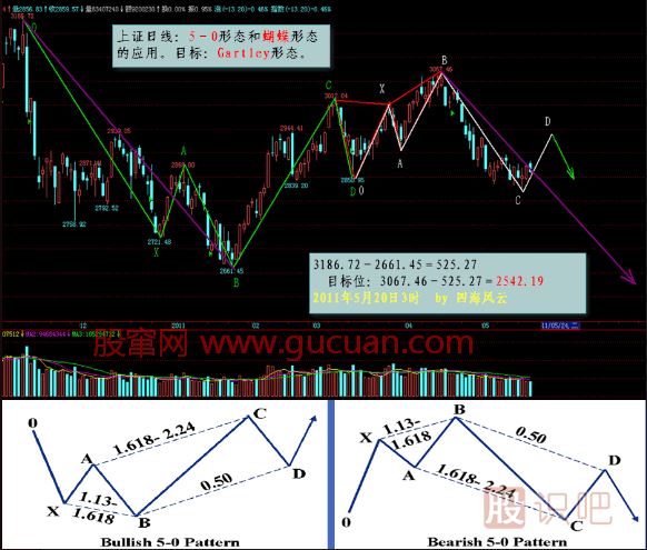 K線形態(tài)研究：蝴蝶形態(tài)、蝙蝠形態(tài)、三推浪形態(tài)