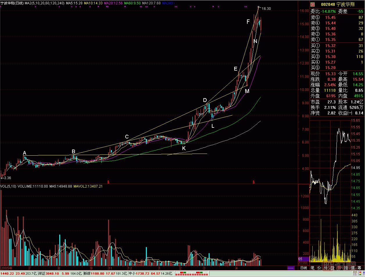 內(nèi)徑線<a href=http://m.jctcp6.com/jszb/K/ target=_blank class=infotextkey>K線圖</a>解